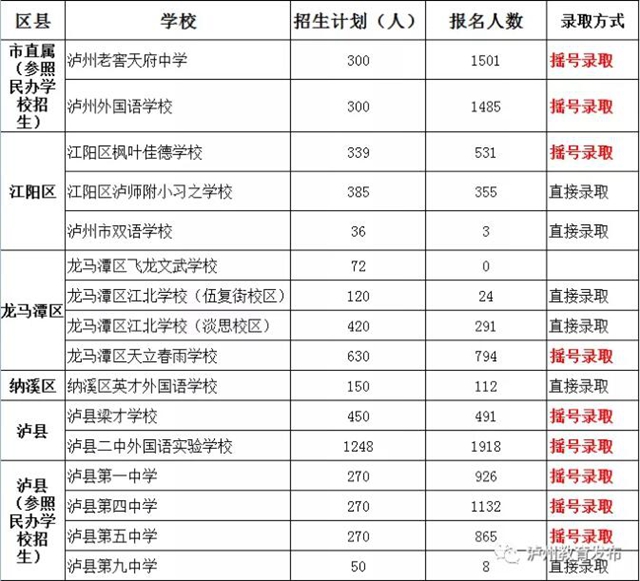 泸州市公布2020年民办义务教育学校（含参照民办学校招生方式的公办学校初中部）招生报名人数及录取方式(图3)