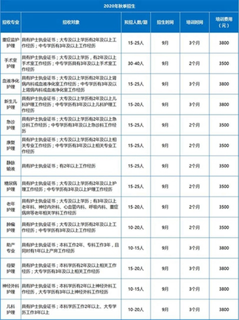 四川省专科护士培训基地 西南医科大学附属医院专科护士培训招生简章(图3)