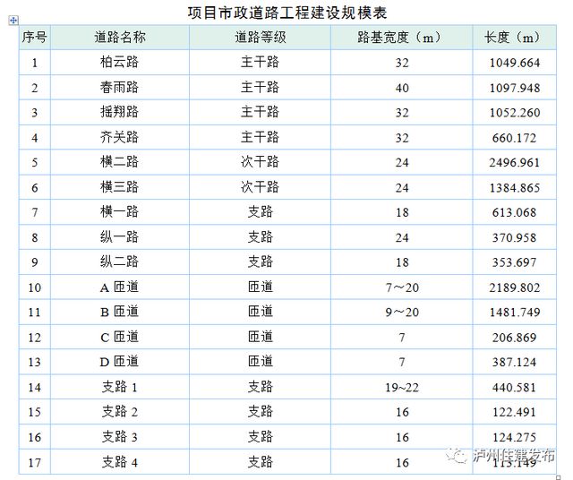 泸州高铁站市政道路正式开工(图5)