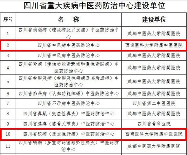 喜讯！西南医大中医院又添新喜事！(图10)