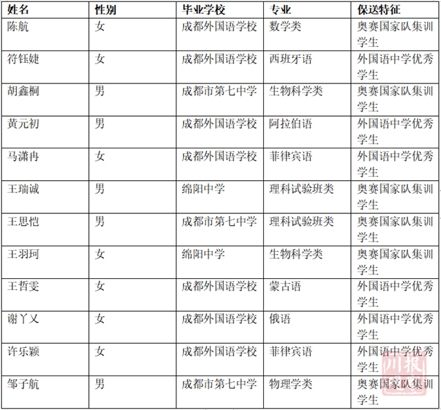 32名四川学子保送清华北大（附名单）(图3)