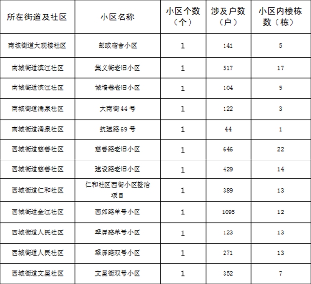 超15万户居民受益!宜宾这些老旧小区要大改!(图6) 超15万户居民受益!宜宾这些老旧小区要大改!(图6)