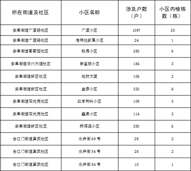 超15万户居民受益!宜宾这些老旧小区要大改!(图10) 超15万户居民受益!宜宾这些老旧小区要大改!(图10)