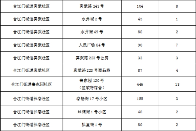 超15万户居民受益!宜宾这些老旧小区要大改!(图11) 超15万户居民受益!宜宾这些老旧小区要大改!(图11)