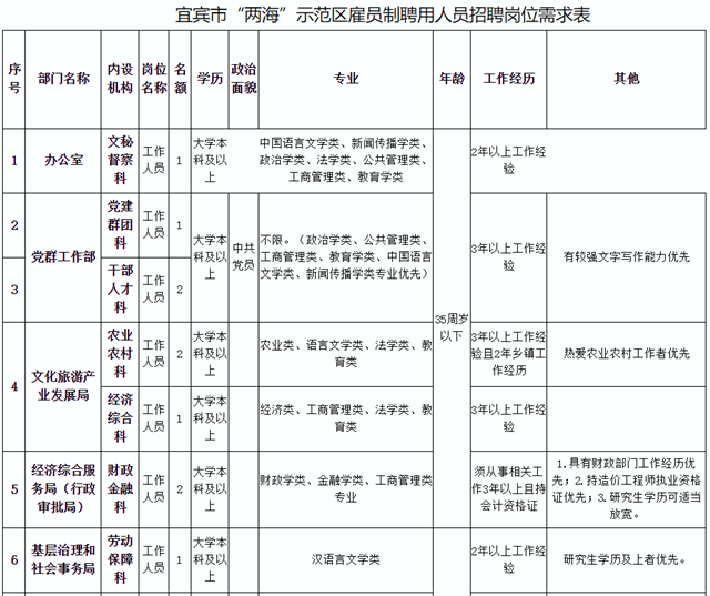 年薪可达15万！宜宾这个地方要招12人！买五险一金……