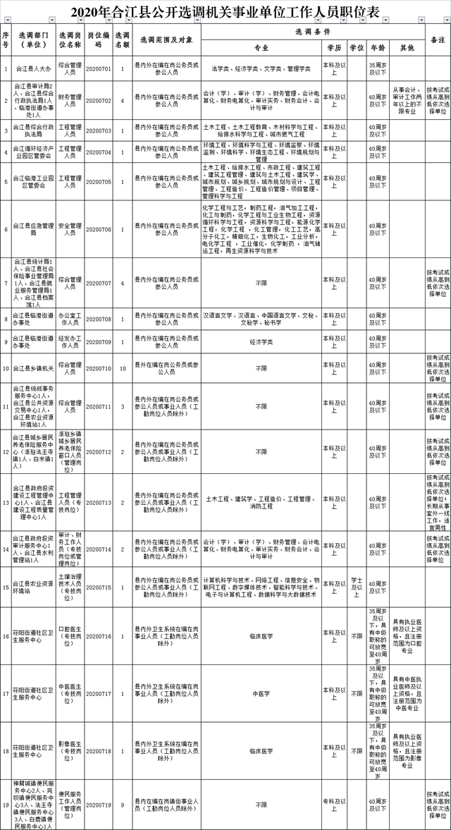 即日起报名！合江县公开选调47名机关事业单位工作人员
