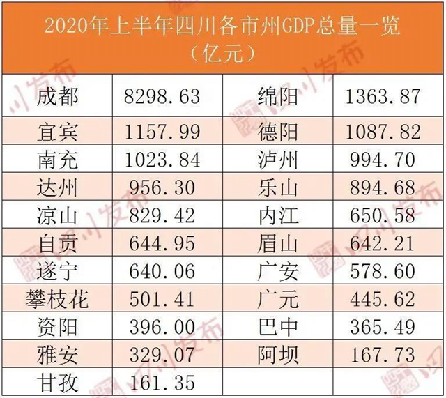 上半年宜宾GDP总量全省第三、增速全省第一