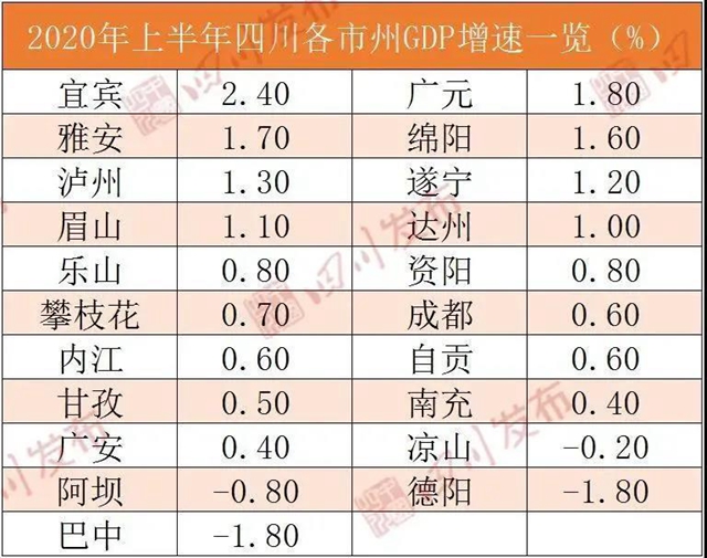 上半年宜宾GDP总量全省第三、增速全省第一(图2)