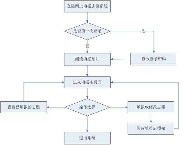 考生必看！志愿填报系统操作流程图文解析