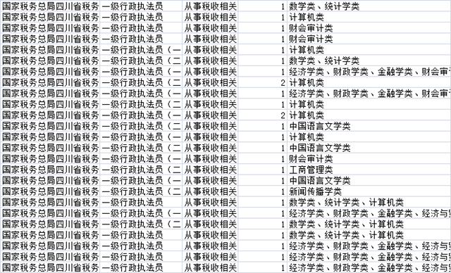 3200多个职位!国考补录明起报名,四川有这些!(图4) 3200多个职位!国考补录明起报名,四川有这些!(图4)