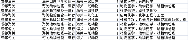 3200多个职位!国考补录明起报名,四川有这些!(图3) 3200多个职位!国考补录明起报名,四川有这些!(图3)