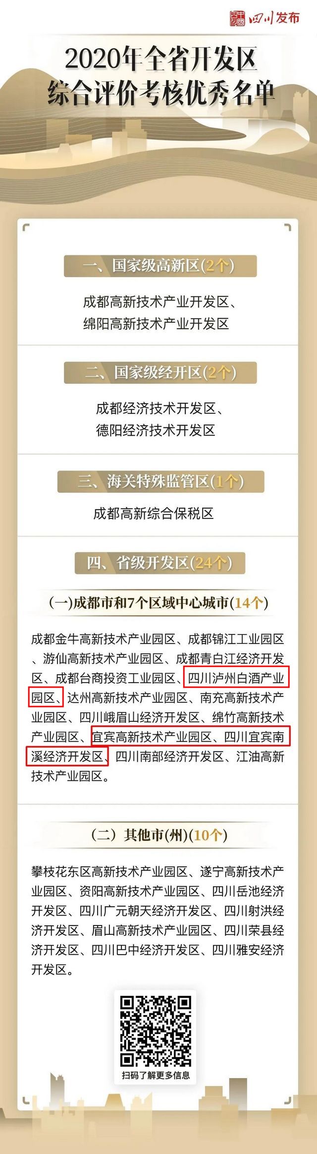 首次发布！四川29个开发区被评为优秀，泸州、宜宾有……