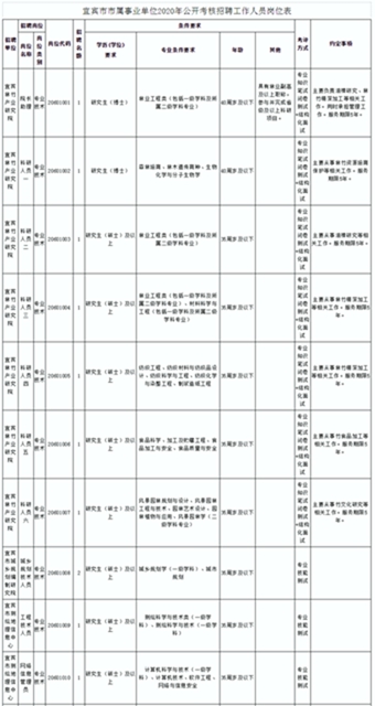 有编制！宜宾多家事业单位招人！