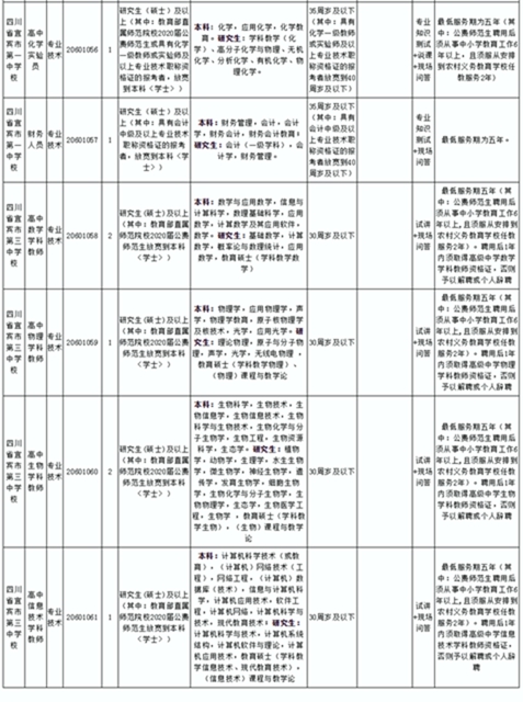 有编制！宜宾多家事业单位招人！(图4)