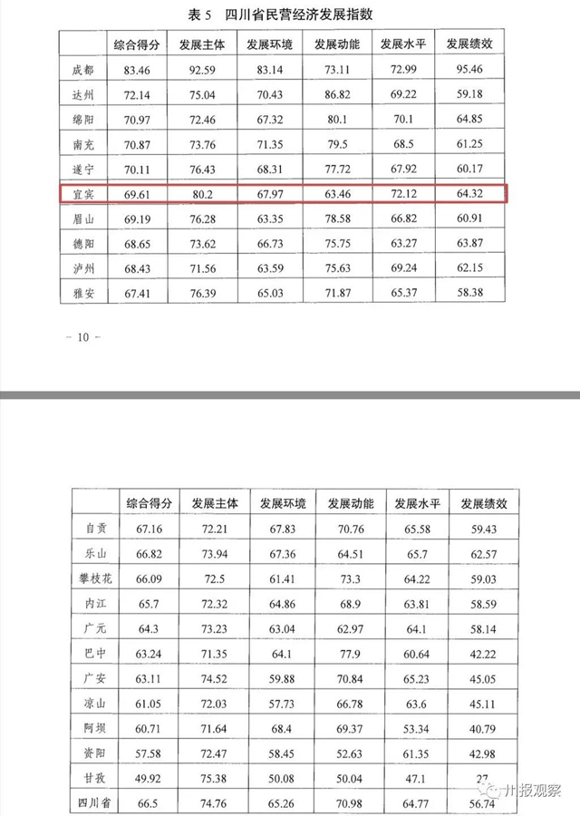 我省首次发布民营经济发展指数，上半年只有宜宾正增长(图2)
