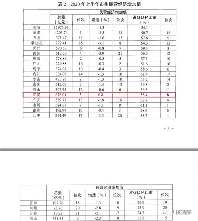 我省首次发布民营经济发展指数，上半年只有宜宾正增长