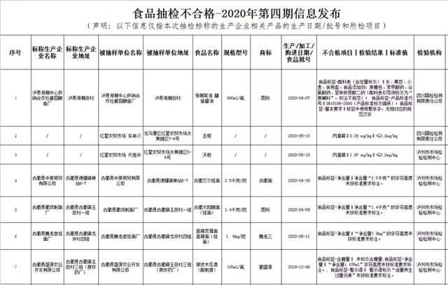 @泸州市民 注意啦！这些批次的酱油、挂面、蔬菜制品......抽检不合格