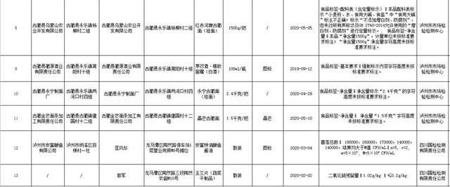 @泸州市民 注意啦！这些批次的酱油、挂面、蔬菜制品......抽检不合格(图2)