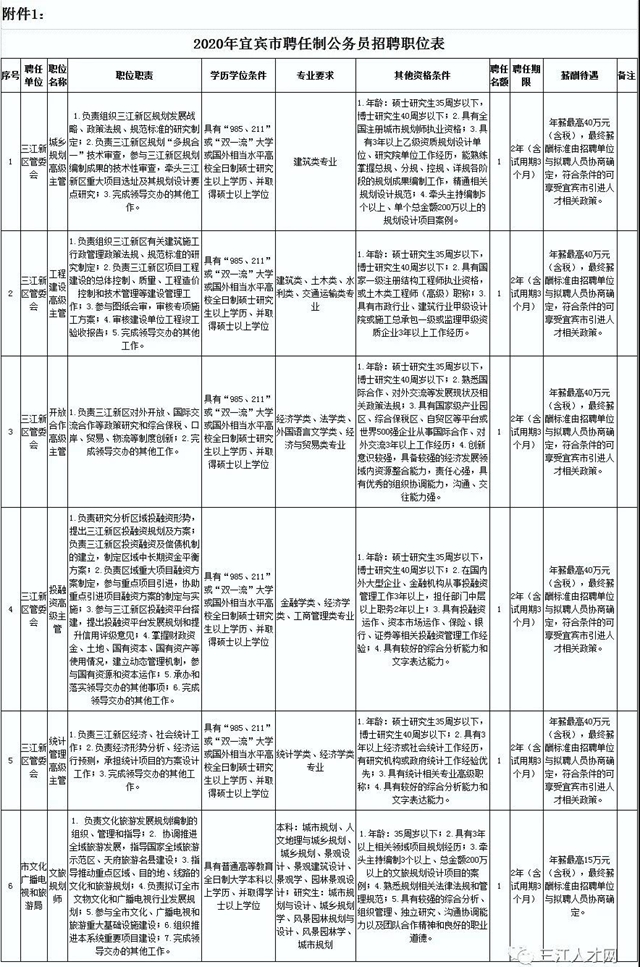 宜宾招聘聘任制公务员，年薪最高40万！