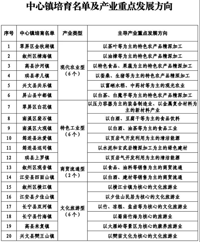 重点打造！​宜宾这20个中心镇将有翻天覆地的变化！