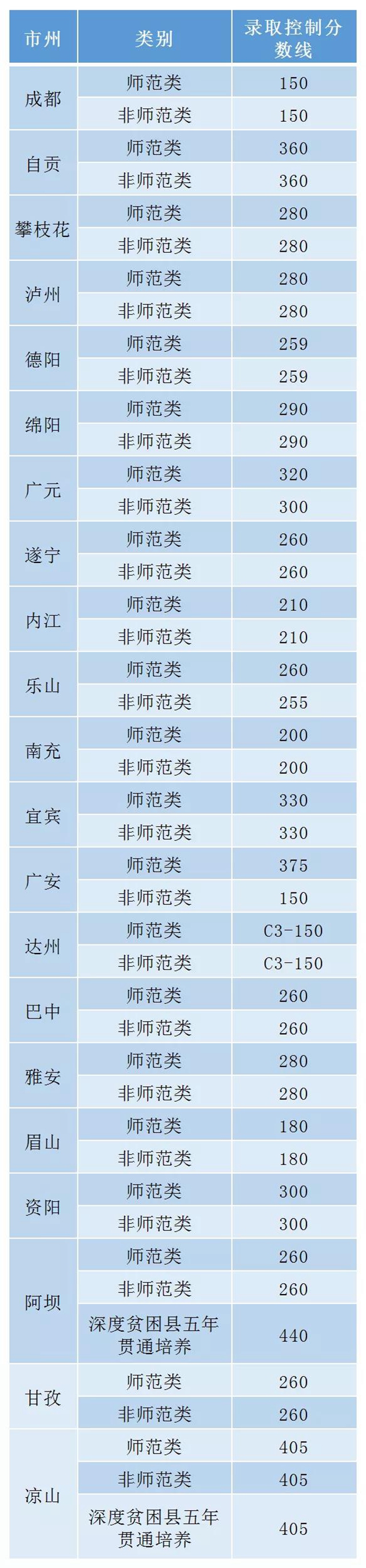 中高职衔接五年贯通培养录取正在进行 全省共8万余名招生计划