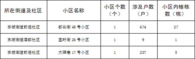 3.5亿专项资金已到位！宜宾270个老旧小区要大改造，第一批全面动工(图2)