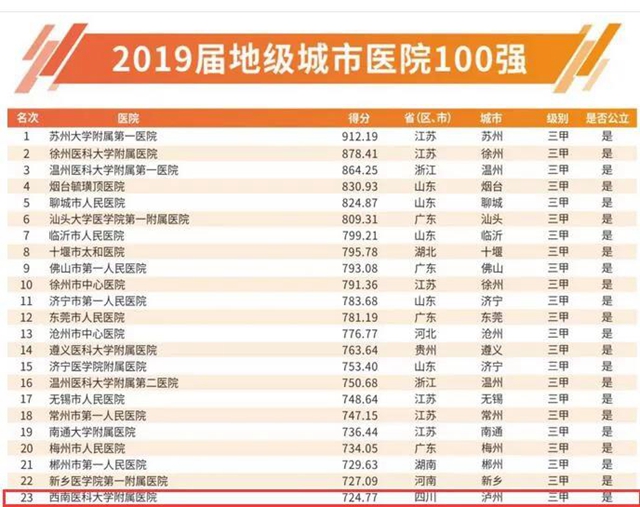 西南医大附院位列2019届中国医院竞争力 · 地市级百强第23名