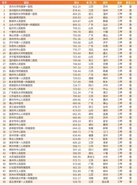 西南医大附院位列2019届中国医院竞争力 · 地市级百强第23名(图2)