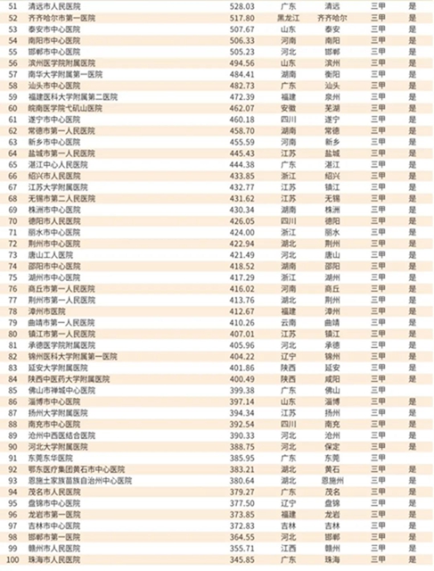 西南医大附院位列2019届中国医院竞争力 · 地市级百强第23名(图3)