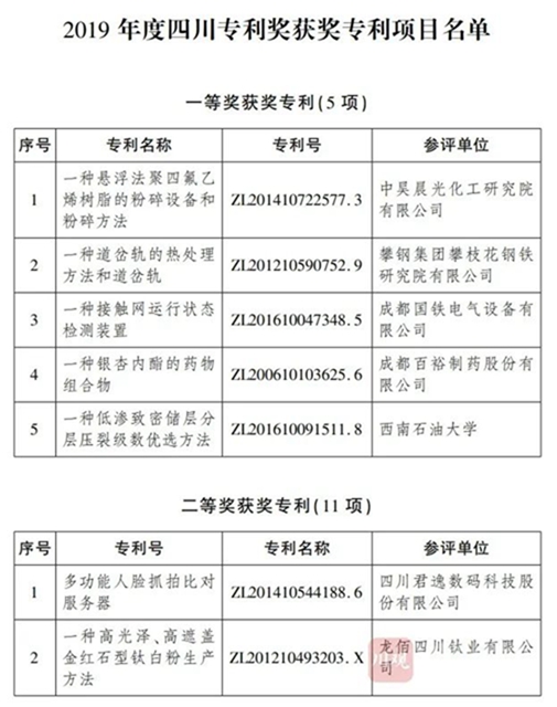 2019年度四川省专利奖出炉！
