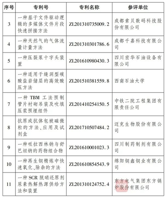 2019年度四川省专利奖出炉！(图2)