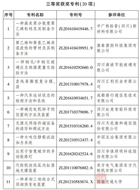 2019年度四川省专利奖出炉！(图3)