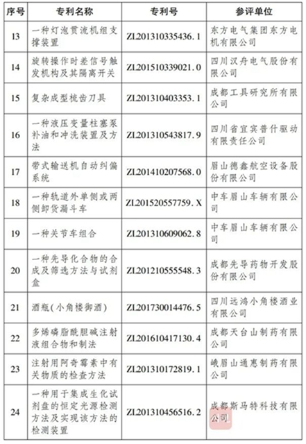 2019年度四川省专利奖出炉！(图6)