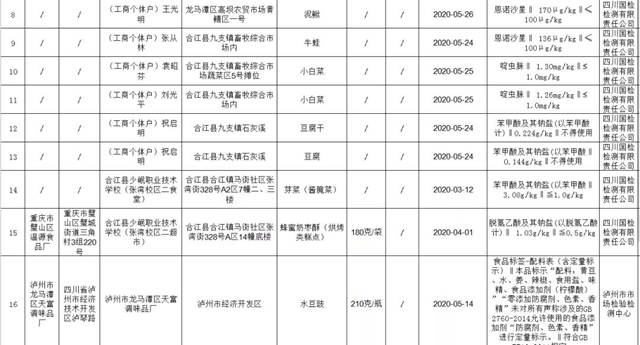 曝光！泸州最新抽检结果出炉，20批次食品不合格！(图3)