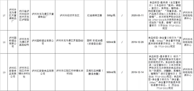 曝光！泸州最新抽检结果出炉，20批次食品不合格！(图4)