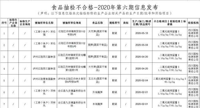 曝光！泸州最新抽检结果出炉，20批次食品不合格！(图2)