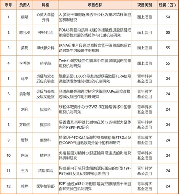 西南医大附院喜获12项2020年度国家自然科学基金项目(图1)