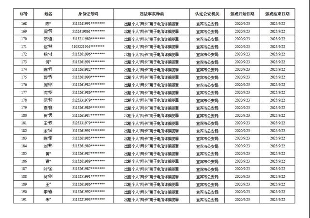 191名！宜宾公布首批买卖个人电话卡、银行账户人员惩戒名单(图8)