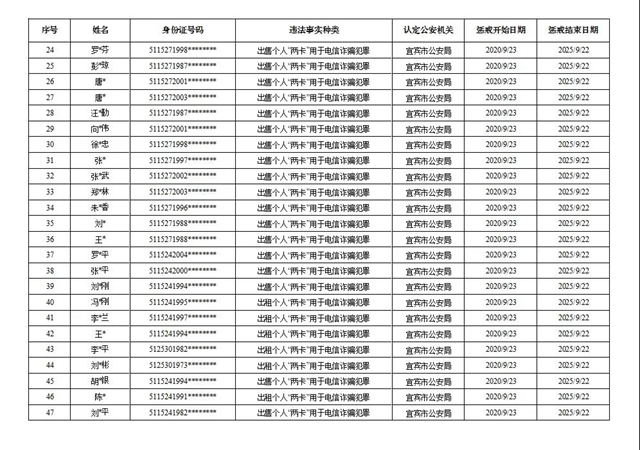 191名！宜宾公布首批买卖个人电话卡、银行账户人员惩戒名单(图2)