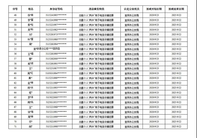191名！宜宾公布首批买卖个人电话卡、银行账户人员惩戒名单(图3)