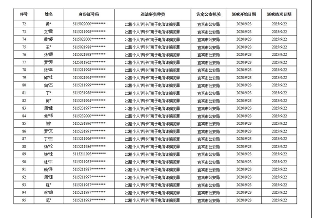191名！宜宾公布首批买卖个人电话卡、银行账户人员惩戒名单(图4)