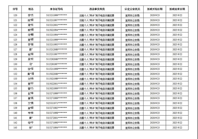 191名！宜宾公布首批买卖个人电话卡、银行账户人员惩戒名单(图6)