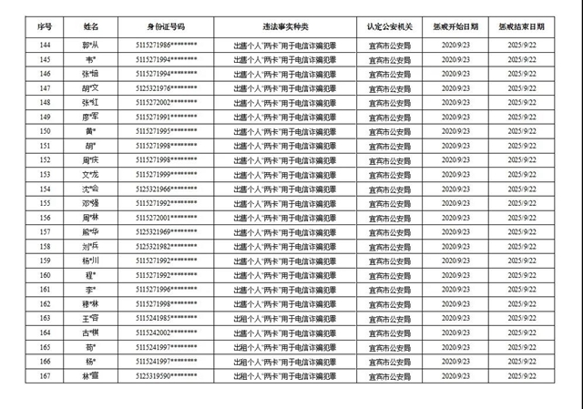191名！宜宾公布首批买卖个人电话卡、银行账户人员惩戒名单(图7)