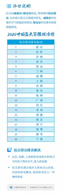 中国蓝天百强城市榜：泸州仅次于银川、拉萨(图2)