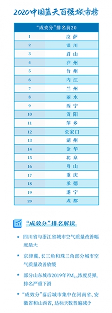 中国蓝天百强城市榜：泸州仅次于银川、拉萨(图3)