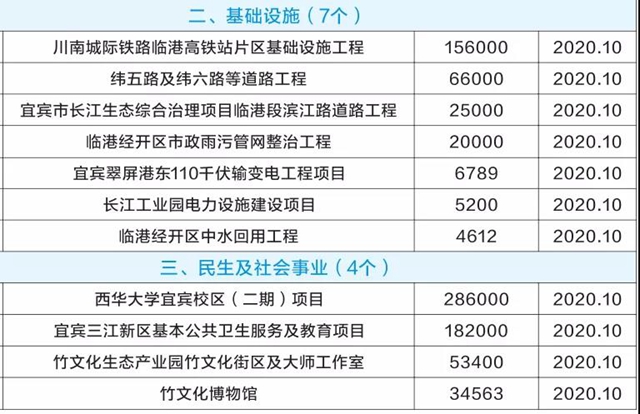 宜宾三江新区集中开工23个重大项目,总投资近400亿元!(图4) 宜宾三江新区集中开工23个重大项目,总投资近400亿元!(图4)