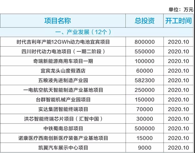 宜宾三江新区集中开工23个重大项目,总投资近400亿元!(图3) 宜宾三江新区集中开工23个重大项目,总投资近400亿元!(图3)
