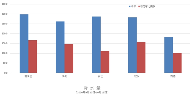 40天！泸州史上罕见连阴雨天气终将结束