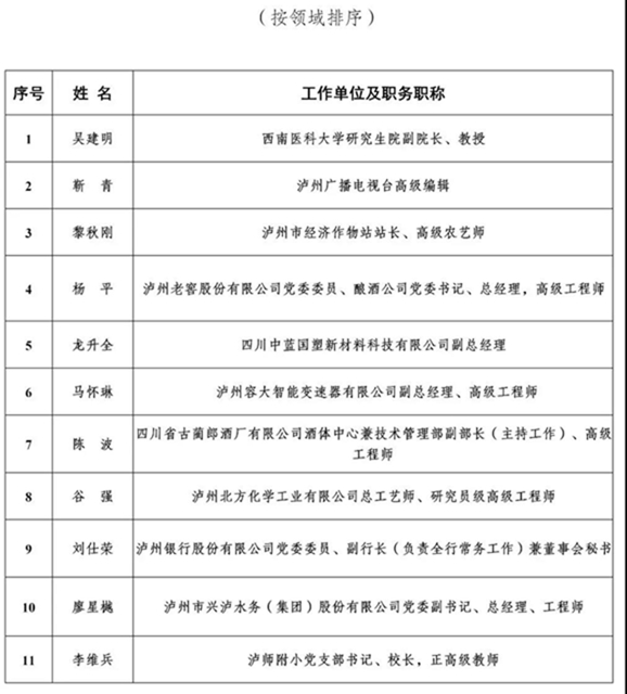 公示丨泸州市2020年度“酒城英才”拟入选名单出炉!(图3) 公示丨泸州市2020年度“酒城英才”拟入选名单出炉!(图3)