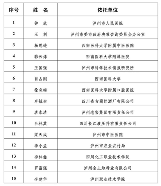 公示丨泸州市2020年度“酒城英才”拟入选名单出炉!(图5) 公示丨泸州市2020年度“酒城英才”拟入选名单出炉!(图5)